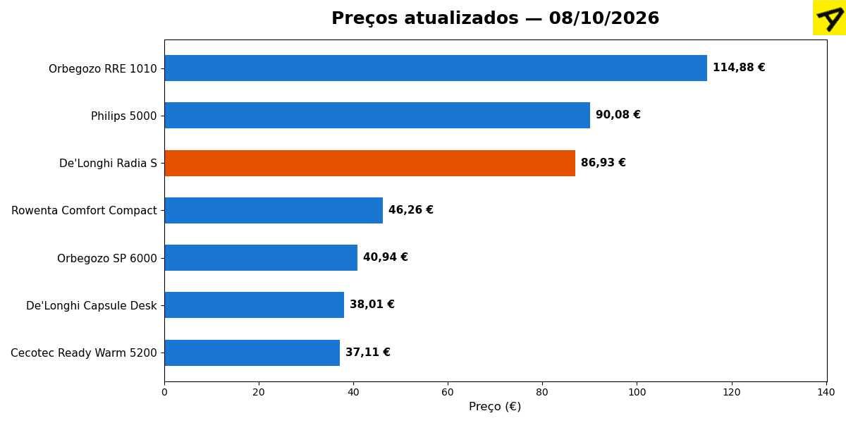 Gráfico de barras com os preços dos aquecedores elétricos de baixo consumo comparados, atualizados a 08/10/2026