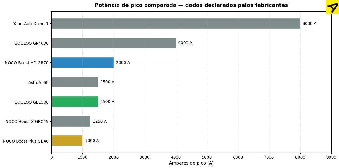 Gráfico de barras com a potência de pico dos boosters de arranque comparados, 2026