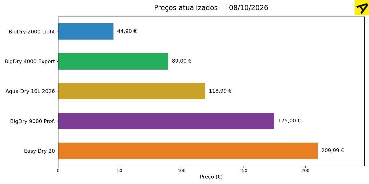 Os Melhores Desumidificadores 2026 2 Gráfico de barras com os preços dos desumidificadores comparados, atualizados a 08/10/2026