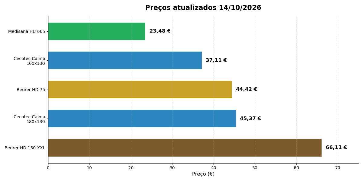 Gráfico de preços das melhores mantas elétricas, atualizado a 14/10/2026